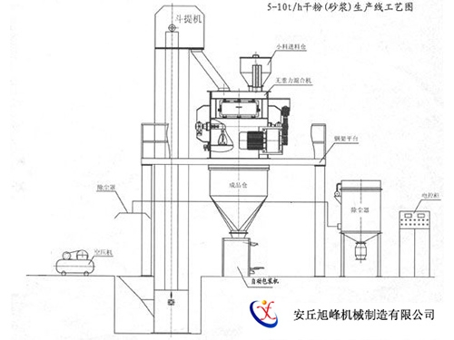 5-10t/h干粉砂漿生產工藝圖